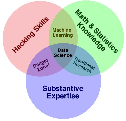 THE DATA SCIENCE VENN DIAGRAM