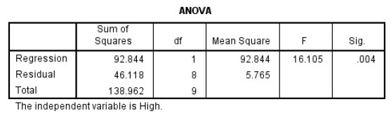 ANOVA分析